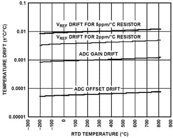 Figure 10: Temperature Drift vs. RTD Temperature.